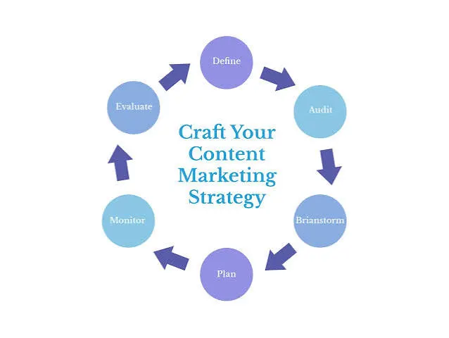 content marketing strategy